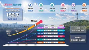 ‘약자와의 동행’ 3년…안전·생계 돌봄 등 6대 지수 동반 상승