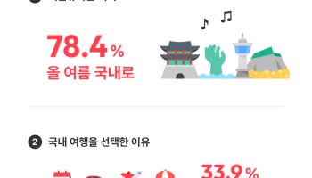 해외 대신 국내로 , 기간은 짧게… 올해 여름휴가 '비용 다이어트'
