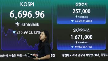 코스피, 삼성전자 8%대 급락에 3.12% 밀려 6696선 마감