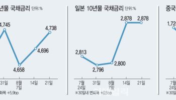美·日 국채금리 치솟는데 中 하락…3국 탈동조화 뚜렷