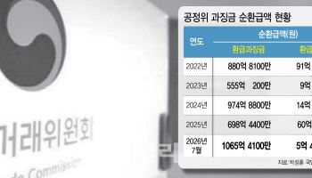 [단독]승소율 90%인데…과징금 환급 7개월 만에 1000억 넘었다