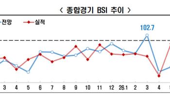 기업 체감경기 6개월 만에 ‘긍정’…내수·수출이 반등 견인