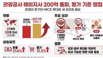 해외지사 30곳에 年 201억…관광공사 ‘성과표’ 다시 본다