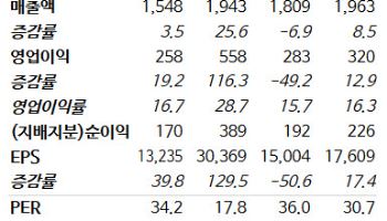 한미약품, 제넨텍과 비만 신약 3.2조 기술이전…목표가 76만원 상향-NH