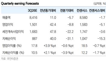 HD한국조선해양, 주주환원 관점의 개선이 필요…목표가↓-유안타