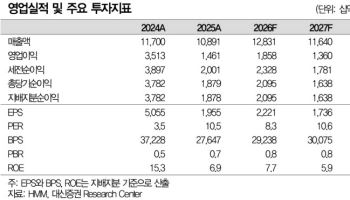 HMM, 중동發 선복 부족 장기화…해상운임 강세 수혜 지속-대신