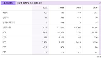 "소프트캠프, 문서보안·제로트러스트 수요 현재 진행형"