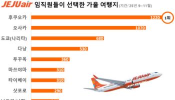 항공사 직원 가을여행 1위는 후쿠오카…오키나와·발리도 상승세