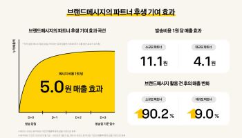 카카오 "브랜드메시지, 소상공인 매출 90% 늘려…年 소비자 편익 24억