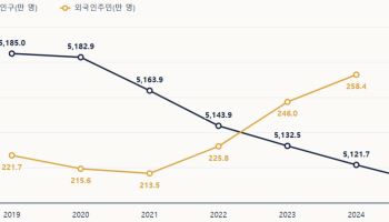 인구는 줄고 1인 가구 늘었다…‘2026 행정안전통계연보’ 발간