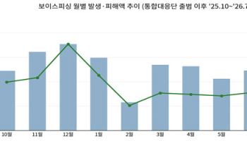 AI로 의심 번호 거르고 변작기 단속했더니…피싱 피해 `절반`