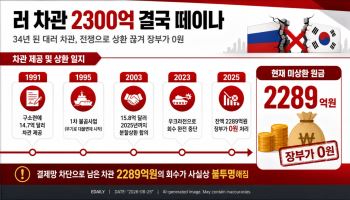 러시아서 못 받은 2300억…전쟁통에 결국 떼이나