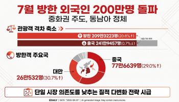 방한 외국인 월 200만 시대 열렸다…中·대만 '견인' 속 동남아는 '정체'