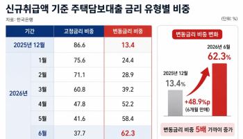 “당장 싼 게 낫죠”…고정금리 뛰자 다시 고개 든 변동형 주담대