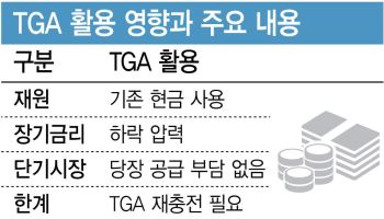장기금리 잡으러 나선 美재무부…1320조원 비상금 쏜다