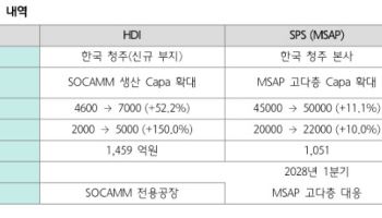 심텍, AI서버용 기판 수요에 선제 증설…2028년 이익 확대 기대-하나