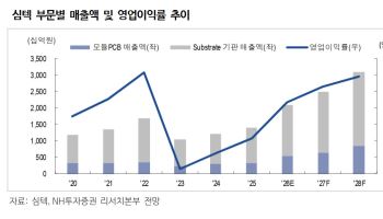 "심텍, AI 기판 수요에 2742억 투자…연매출 Capa 4500억원 확대" -NH