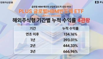 PLUS 글로벌HBM반도체, 해외주식형 ETF 수익률 ‘4관왕’
