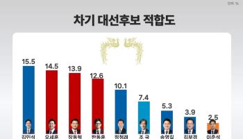차기대선 초박빙…김민석 15.5%·오세훈 14.5%·장동혁 13.9%