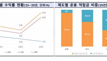 "퇴직연금 수익률 임금인상률보다 낮아...기업 재무 부담 가중"