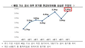 배임죄에 움츠린 기업…기소 공시 7분기 뒤 현금비중 5.4%p↑