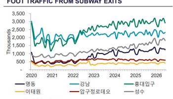 ‘강달러’에 外관광객 지갑 열자 명동거리 공실률 ‘뚝’