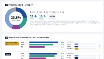가장 신뢰하는 국내은행은?…KB국민은행, 2년 연속 1위 오른 까닭은