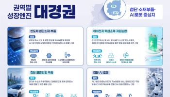 대경권 성장엔진에 모빌리티·로봇·반도체·이차전지 선정