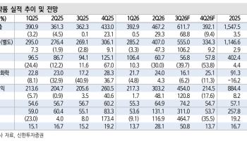 "한미약품, 근손실 막는 비만 신약…목표가 65만원으로 상향”- 신한