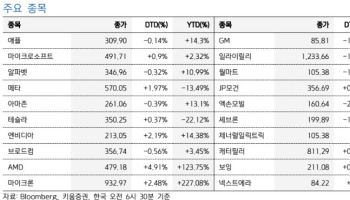 엔비디아 2.2%↑…반도체 저가 매수세에 미 증시 상승