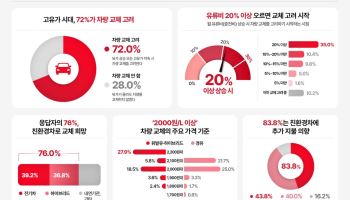 기름값 더 오르면 차 바꾼다…운전자 72% "교체 고려"