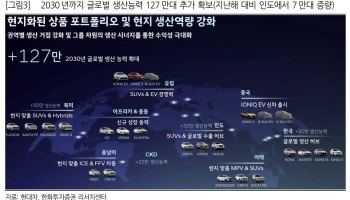 "현대차, 미래 모빌리티 사업 구체성 부족…목표가 76만 유지" -한화