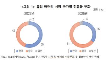 중국에 밀린 K배터리…“美 ESS 시장서 돌파구 찾아야”