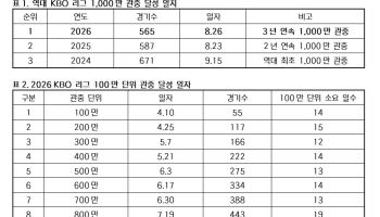 2026 프로야구, 1000만 관중 넘었지만...1300만 달성은 '글쎄'