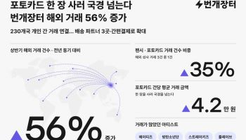 “최애 포카 찾아 한국까지”…번개장터 해외거래 56% 늘었다