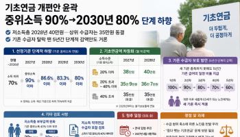 기초연금 중위소득 90%→2030년 80% 단계 하향 윤곽