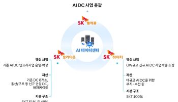 SKT, AI 데이터센터 회사 'SK호라이즌' 출범…3조원 투자 유치