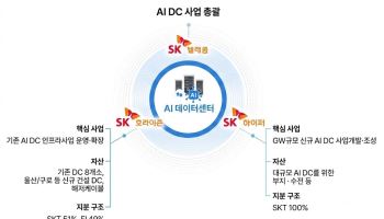 [해설] SKT, AI DC ‘3각 편대’ 완성…3조800억원 외부자본으로 확장 승부
