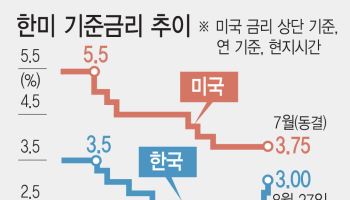 “가래 대신 호미 든 것” 물가·환율 조기 진화
