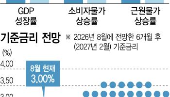 ‘금리 인상 기조’ 문구 빠졌다…한은, 연속 인상 후 속도조절