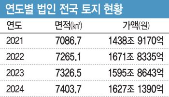 1680兆 땅 굴리는 기업들…국토부 현황 파악도 못해