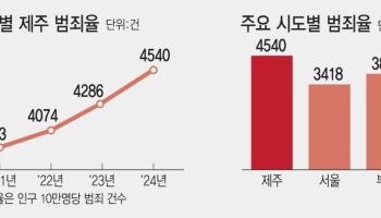 '지역 맞춤 치안' 자치경찰제 키운 제주, 범죄율은 전국 1위