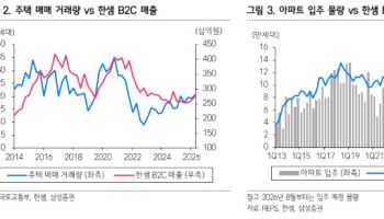 한샘, 주택 거래량 감소로 실적 회복 둔화…목표가↓-삼성