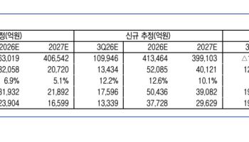 “S-Oil, 정제마진 초호황에 목표가 20.5만원으로 상향”-유안타