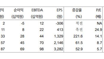 오킨스전자, 반도체 테스트 부품 수요 증가…목표가 2.8만원-현대차증권