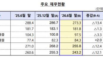 새마을금고, 순손실 1.3조→6768억…연체율은 6%대로 상승
