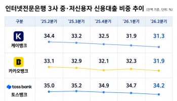 인뱅 중·저신용 대출 확대 ‘주춤’…신규·잔액 비중 나란히 하락