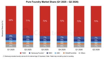 TSMC, 파운드리 73% 압도적 1위…삼성은 7%
