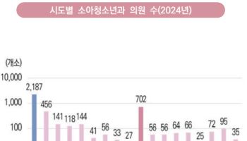 소아과 늘었지만 지역격차 여전…서울, 전남의 4배