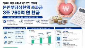 의료비 많이 쓴 226만명에 3조원 환급…1인당 136만원